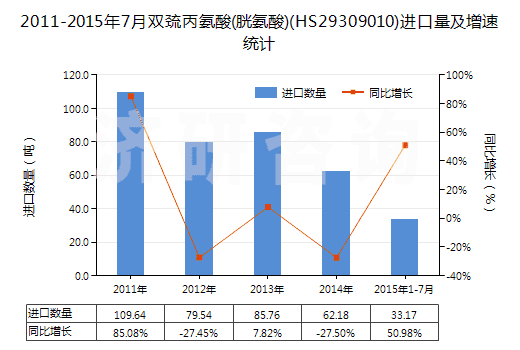 2011-2015年7月雙巰丙氨酸(胱氨酸)(HS29309010)進(jìn)口量及增速統(tǒng)計(jì)